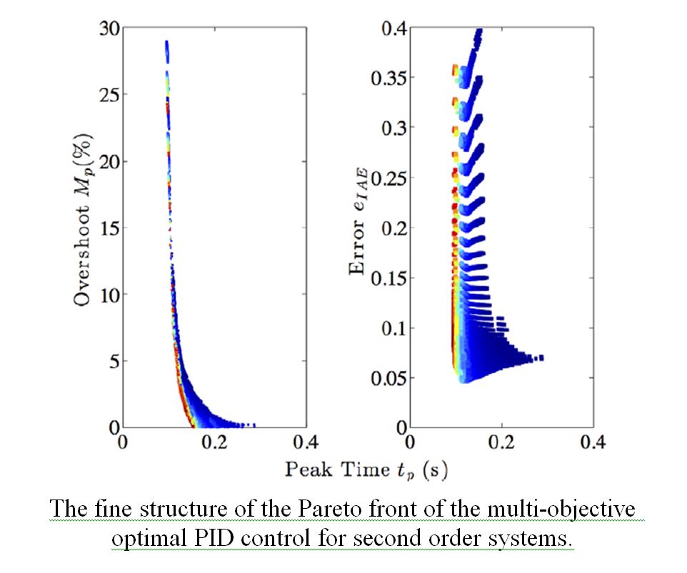 Pareto front